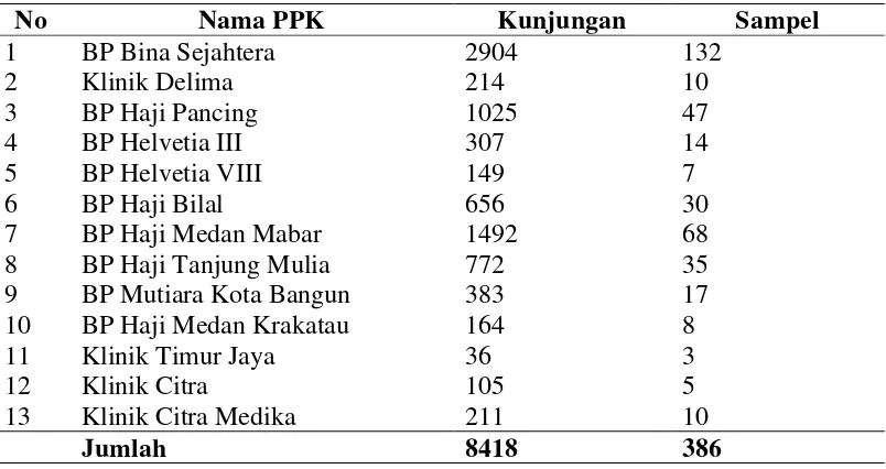 Tabel 3.1. Angka Kunjungan Rata- Rata Per Bulan Peserta Program JPK di PPK-I PT. Jamsostek (Persero) Kantor Cabang Belawan Tahun 2012 