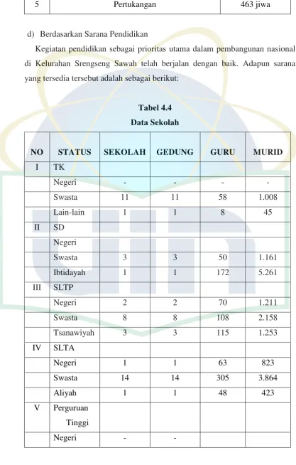 Tabel 4.4 Data Sekolah 