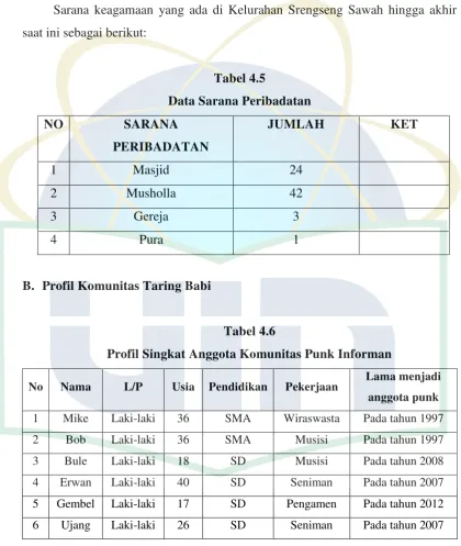Tabel 4.5 Data Sarana Peribadatan 