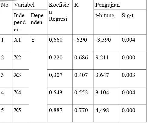Tabel  4.9.Pengaruh  Parsial  Usia  (X1),  Pelatihan  (X2),