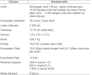 Tabel 3.7. Karakteristik Satelit Terra/Aqua