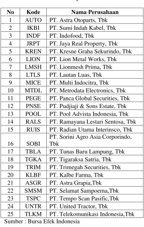 Tabel 4.1 Data Sampel Penelitian 