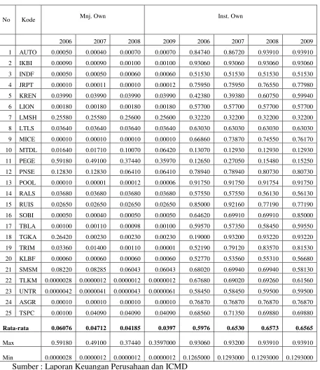 Tabel 4.2 Struktur Kepemilikan Saham 
