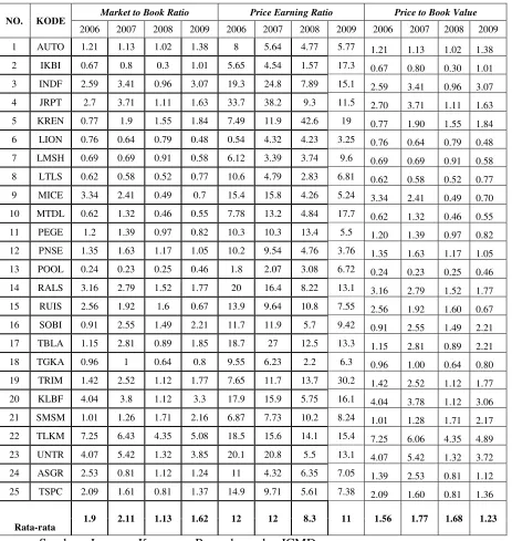 Table 4.5 Nilai Perusahaan 