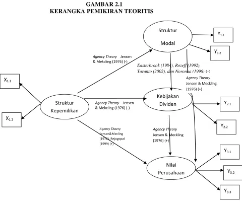 GAMBAR 2.1 KERANGKA PEMIKIRAN TEORITIS 