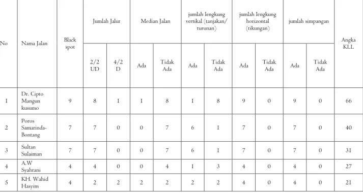 Tabel 7.1 Jumlah jalur, keberadaan median jalan, jumlah lengkung vertikal dan horizontal, jumlah simpangan per blackspot setiap jalan di wilayah Kota  Samarinda tahun 2014