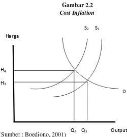 Gambar 2.2  Cost Inflation 