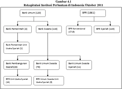 Gambar 4.1 Rekapitulasi Institusi Perbankan di Indonesia Oktober 2011 