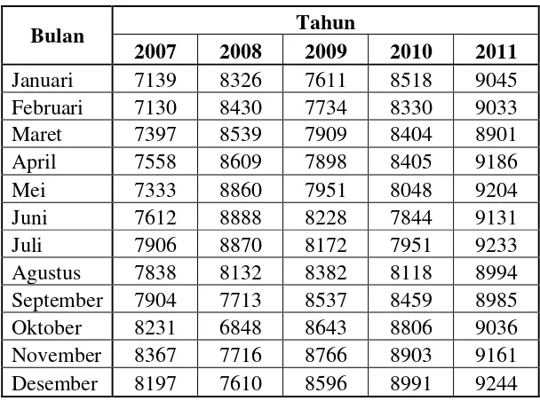 Tabel 4.2 Nilai Tukar 