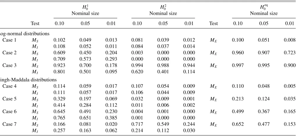 Table 1. Monte Carlo rejection rates: independent sampling