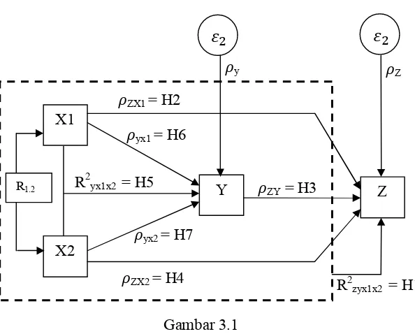 Gambar 3.1 Model Struktur Penelitian  
