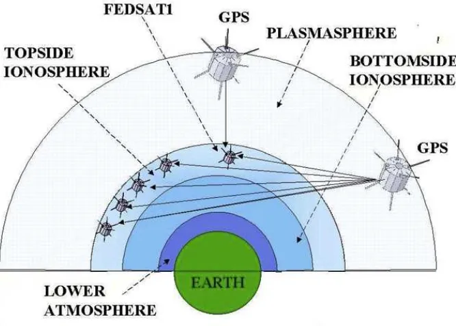 Gambar 1 : Pengamatan ionosfer dengan teknik okultasi GPS (http://www.ips.gov.au/IPSHosted/STSP/meetings/aip/lizabeth/image1.jpg)
