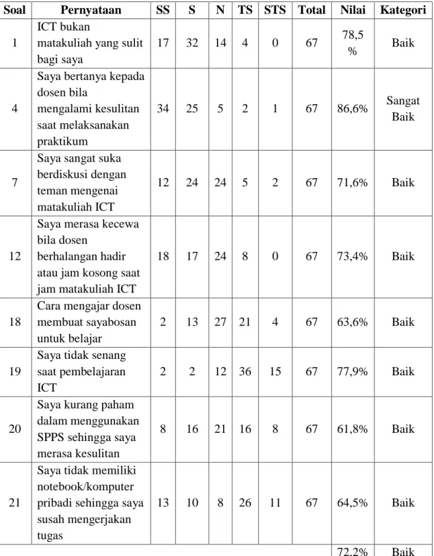 Tabel Deskripsi kesulitan belajar ditinjau dari faktor minat dan motivasi  Soal  Pernyataan  SS  S  N  TS  STS  Total  Nilai  Kategori 
