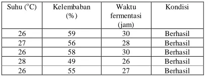 Tabel 3. Pengujian proses fermentasi kulit singkong secara konvensional  