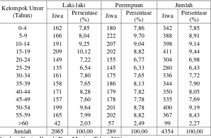 Tabel 4.1: Produksi Tanaman Utama yang ada di Desa Mentor Kecamatan Sumberasih Kabupaten Probolinggo Tahun 2006 