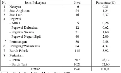 Tabel 4.3: Jumlah Penduduk Usia Kerja yang Bekerja Menurut Jenis Pekerjaan di Desa Mentor Kecamatan Sumberasih Kabupaten Probolinggo Tahun 2006 