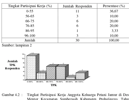 Gambar 4.2  : Tingkat Partisipasi Kerja Anggota Keluarga Petani Jamur di Desa Mentor Kecamatan Sumberasih Kabupaten Probolinggo, Tahun 2007 Sumber  :  lampiran 2  