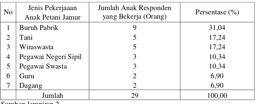 Tabel 4.6: Klasifikasi Istri Responden yang Bekerja di Desa Mentor Kecamatan   Sumberasih Kabupaten Probolinggo Tahun 2007 