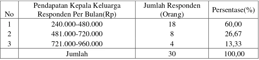 Tabel 4.8:  Klasifikasi Responden Menurut Pendapatan Kepala Keluarga di Desa  Mentor Kecamatan Sumberasih Kabupaten Probolinggo Tahun 2007 