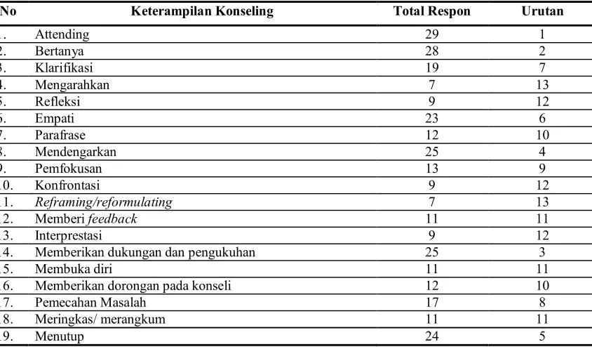 Tabel 2.  
