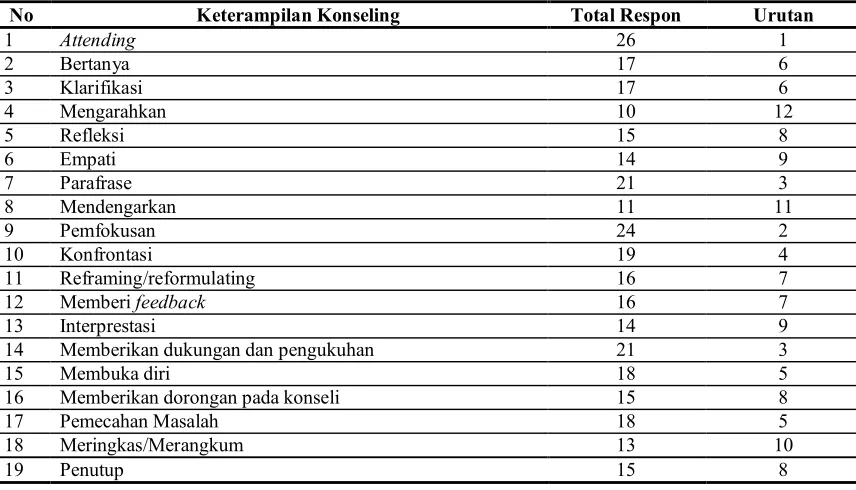 Tabel 3.  