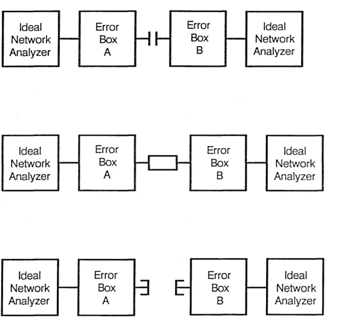 Figure 3.5 In  the  TRL  calibration  procedure,  the  coefficients  of the error  boxes  A  and  B  of two  reftectomctcrs  arc  determined  by  making  the  three  measurements  shown  here