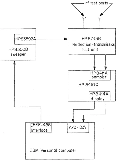Figure  5.1  A  block  diagram  of  the  Elf system.  The computer controls  the measurement  Ly  setting  the  sweeper  frequency,  and  instructing  the  user  to  throw  switches  on  the  reflection-transmission  test  unit