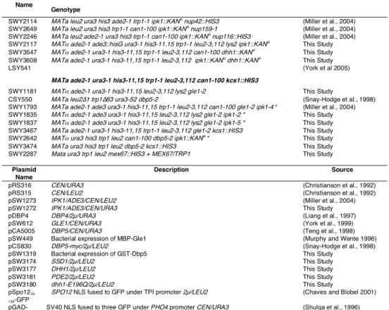 Table 2: Yeast strains and plasmids used in Chapter II 