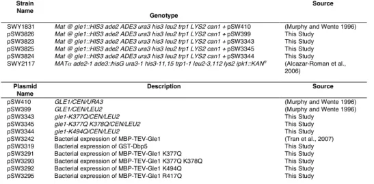 Table 4: Yeast strains and plasmids used in Chapter III 