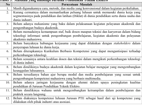 Tabel 5.  Masalah yang dihadapi Jurusan Pendidikan Teknik Elektro  No Pernyataan  Masalah 