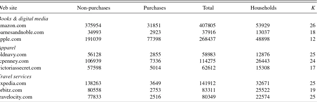 Table 1. Top ranking online retailers in the 2007 comscore panel. The retailers are ranked by both total sales (in $1000) over the panel and bytotal number of purchases, expressed as a percentage of the total number of purchases observed from the panel