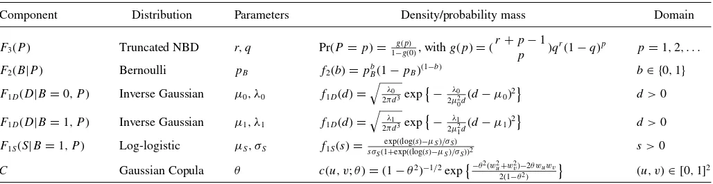 Table 3. Component distributions in the joint distribution of (S, B, D, Pfunction. Note that the log-logistic distribution is replaced by the empirical distribution function in the case of apple.com to account for highly) in Section 2