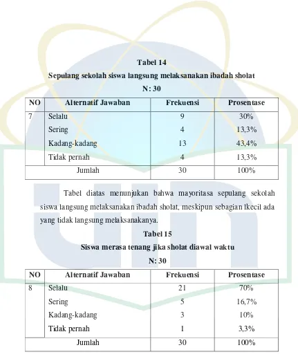 Tabel 14 Sepulang sekolah siswa langsung melaksanakan ibadah sholat 