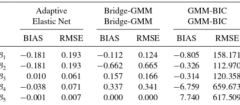 Table 1. Success percentages of selecting the correct model