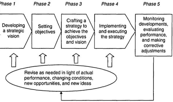 Figure 2.2: The strategy development process