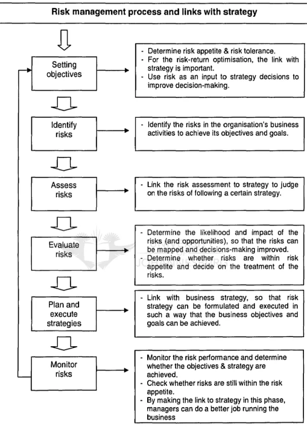 Figure 2.3: Interrelationship between risk management and strategy