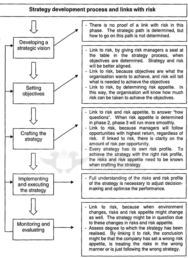 Figure 2.4: Interrelationship between strategy and risk management