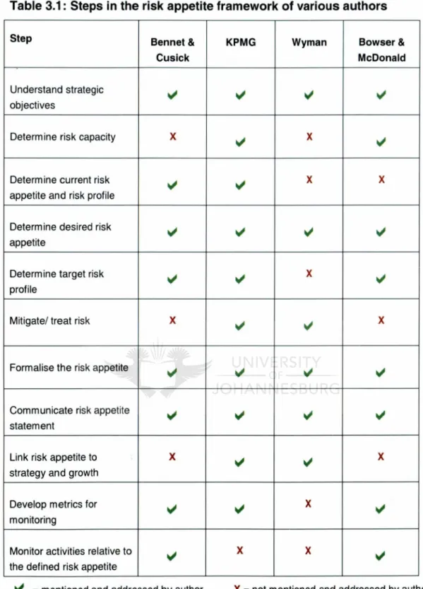 Table 3.1 : Steps in the risk appetite framework of various authors