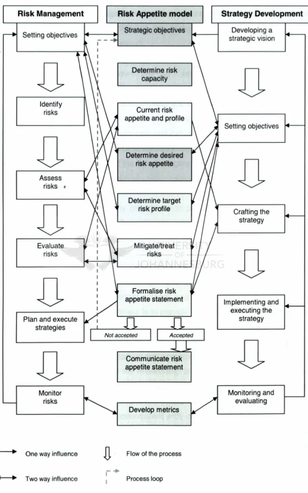 Figure 3.2: Risk appetite model and links with risk and strategy