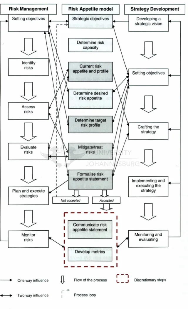 Figure 4.1: Risk appetite model and links with risk and strategy