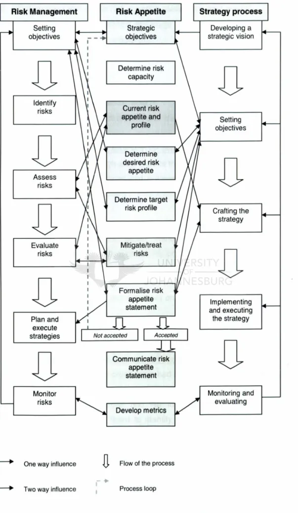 Figure A.l: Risk appetite and the links with risk and strategy