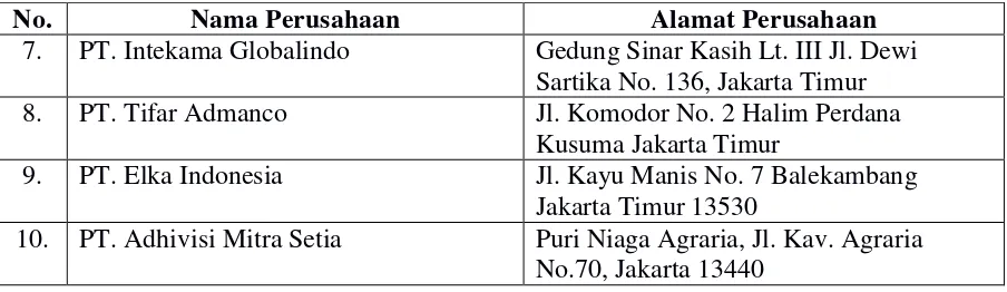 Tabel 3.1 (Lanjutan) 