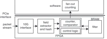Fig. 1 Superspreader detection system consists of two stages: ﬁltering stageimplemented in FPGA hardware and fan-out counting stage in host CPU