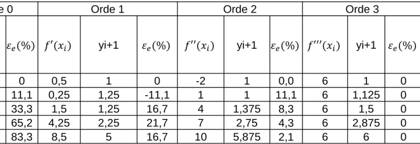 Tabel 1. Perkiraan fungsi deret Taylor orde 0,1,2 dan 3