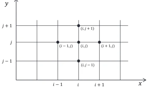 Gambar 4 menunjukkan jaringan titik hitung untuk fungsi yang berada dalam sistem koordinat 𝑥 dan 𝑦 (dua dimensi).