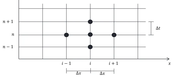 Gambar 5 Jaringan titik hitungan sistem ruang waktu (x-y)