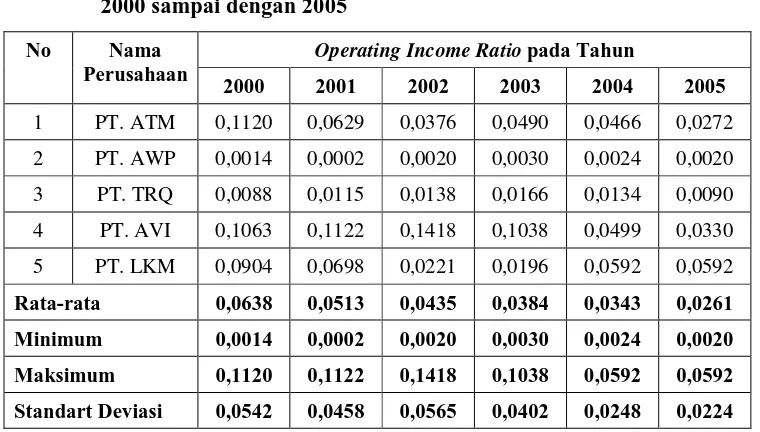 Tabel 4.3 Nilai Operating Income Ratio perusahaan eksportir kopi tahun 
