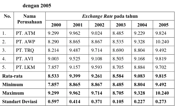 Tabel 4.7 Nilai Exchange Rate Perusahaan eksportir kopi tahun 2000 sampai 