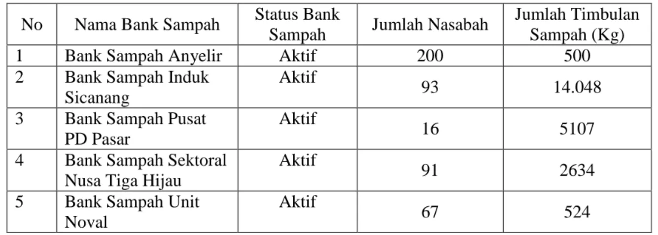 Tabel 3.3 Daftar Bank Sampah Aktif di Kota Medan  No  Nama Bank Sampah  Status Bank 