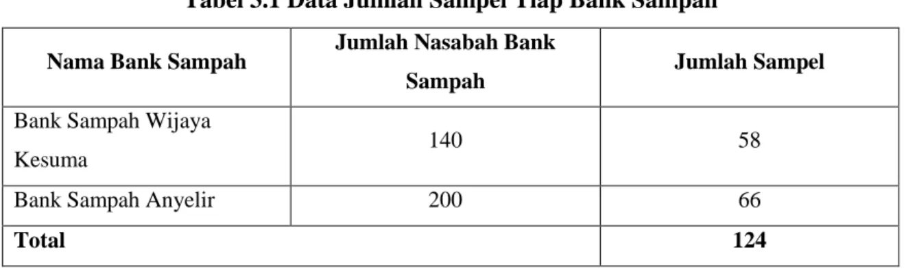 Tabel 3.1 Data Jumlah Sampel Tiap Bank Sampah  Nama Bank Sampah  Jumlah Nasabah Bank 